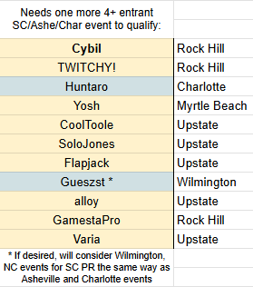 AstrobeatSaturn's tweet photo. 2026 H1 SC RoA2 PR checkpoint (as of Mar 31)!
Pic 1: Current rankings for PR qualifiers
Pics 2-4: Those close to qualifying

3 months left in the season, many people could still shake things up; looking forward to more Carolina Rivals!

Graphic will likely still be Top 10 + HM(s) https://t.co/iQahLfIdHG
