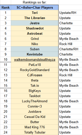 AstrobeatSaturn's tweet photo. 2026 H1 SC RoA2 PR checkpoint (as of Mar 31)!
Pic 1: Current rankings for PR qualifiers
Pics 2-4: Those close to qualifying

3 months left in the season, many people could still shake things up; looking forward to more Carolina Rivals!

Graphic will likely still be Top 10 + HM(s) https://t.co/iQahLfIdHG