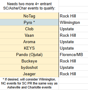 2026 H1 SC RoA2 PR checkpoint (as of Mar 31)!
Pic 1: Current rankings for PR qualifiers
Pics 2-4: Those close to qualifying

3 months left in the season, many people could still shake things up; looking forward to more Carolina Rivals!

Graphic will likely still be Top 10 + HM(s)