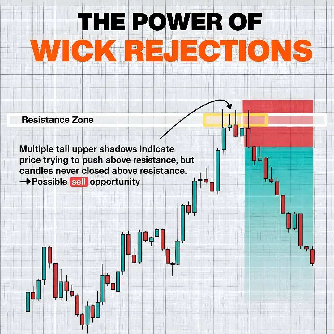 📌The Power of Wick Rejections .Resistance Zone: The ceiling .Tall ...