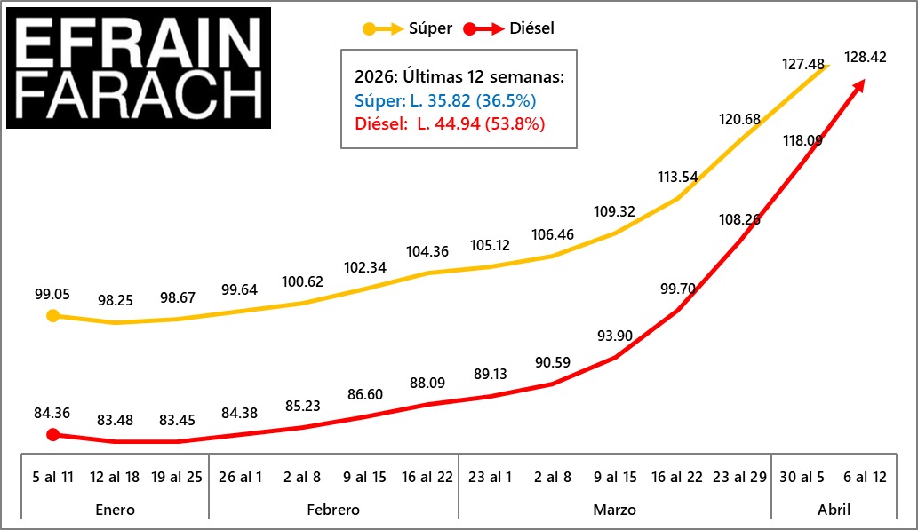💥TRANCAZO MORTAL AL BOLSILLO DE HONDUREÑOS

👋Gobierno: sus medidas para reducir este impacto en precios de combustibles son débiles
➕️60% de la población NO tiene capacidad de cubrir estos incrementos colaterales en Canasta Básica, Transporte y Servicios
⁉️Revisamos Impuestos