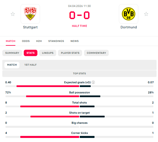 ROICapper1's tweet image. 🚨 #Bundesliga ⚽️ #LivePlay 🚨

⭐️ #Stuttgart vs #Dortmund ⭐️

0-0  HT 🤔

O1.75 / 1.5 FT

(56 - 43) 2026 #LivePlays