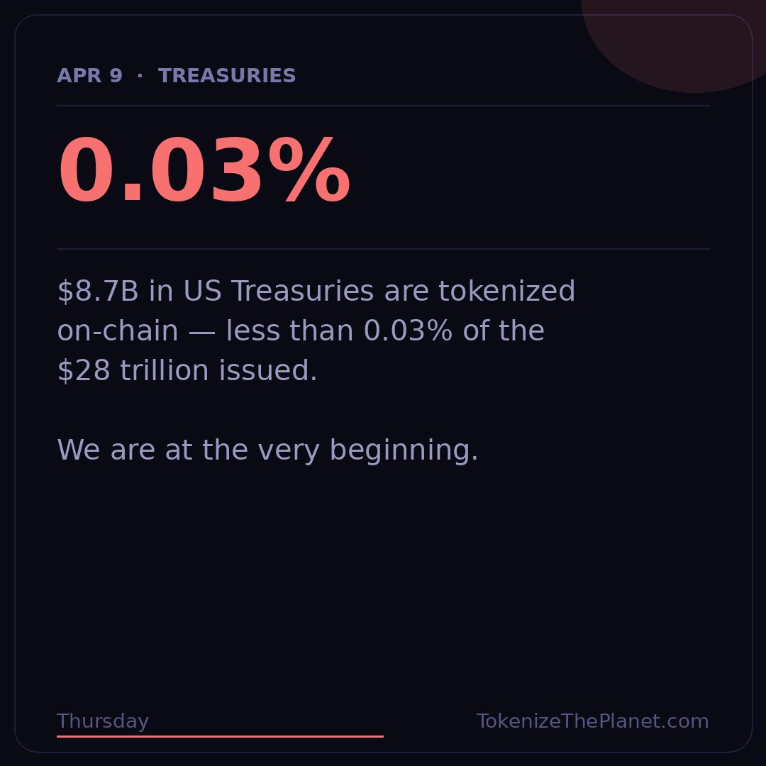 TokenizedPlanet's tweet photo. 📊 Tokenization Stat of the Day

$8.7B in US Treasury bonds are now tokenized on-chain.

That sounds big — until you realize it's less than 0.03% of the $28 trillion in issued US Treasuries.

We are at the very beginning.

📡 Track the tokenized economy → https://t.co/PoXvR9Hcoe https://t.co/XO9cuAISLv
