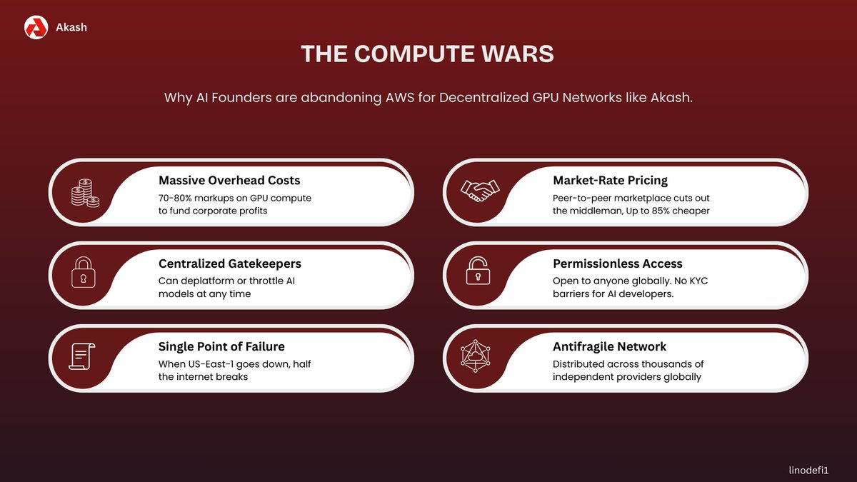 Sakura runs an AI startup in Tokyo. Last month, AWS accounted for 43% of her gross revenue. Her GPU compute bill was $47,000, while her entire engineering payroll was $52,000.
She recently migrated her workloads to <a href="/akashnet/">Akash Network</a>. By utilizing decentralized GPU marketplace, she
