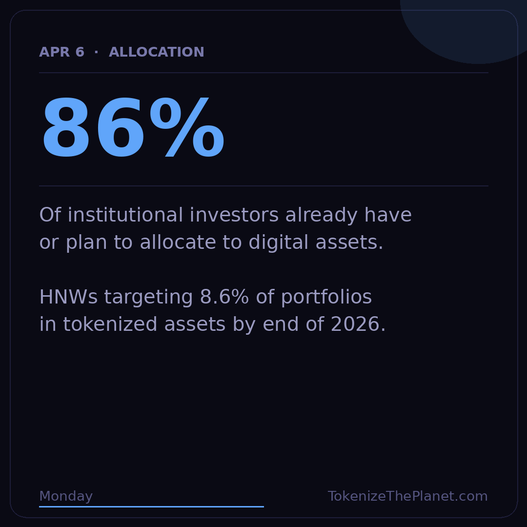 TokenizedPlanet's tweet photo. 📊 Tokenization Stat of the Day

86% of institutional investors already have exposure to — or plan to invest in — digital assets.

High-net-worth individuals are targeting 8.6% of their portfolios in tokenized assets by end of 2026.

The allocation is happening now.

📡 Stay ahead of it → https://t.co/gxHtkrFShn