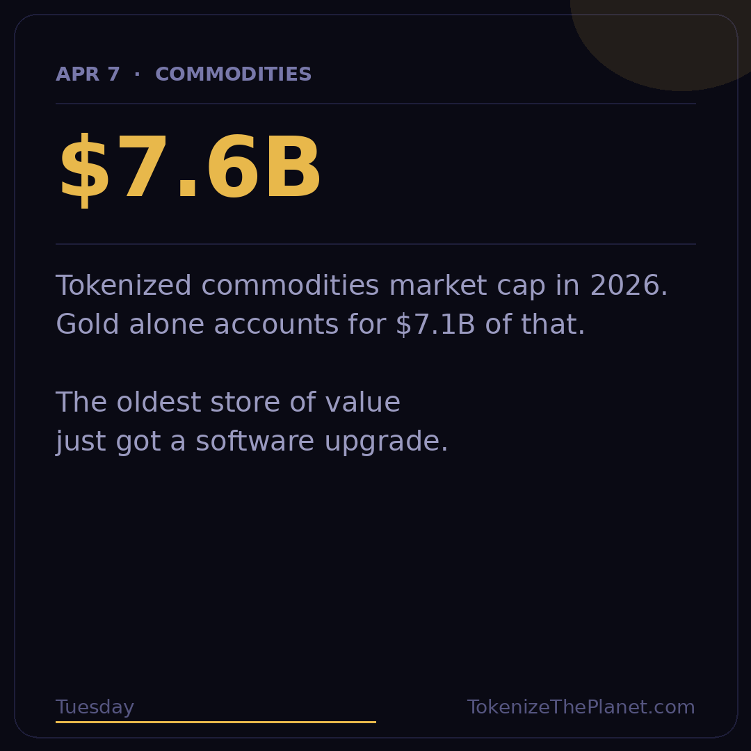 TokenizedPlanet's tweet photo. 📊 Tokenization Stat of the Day

Tokenized commodities have reached a $7.6B market cap in 2026.

Gold alone accounts for $7.1B of that.

Physical gold. On a blockchain. Tradeable 24/7.

The oldest store of value just got a software upgrade.

📡 Track the tokenized economy → https://t.co/gxHtkrFkrP