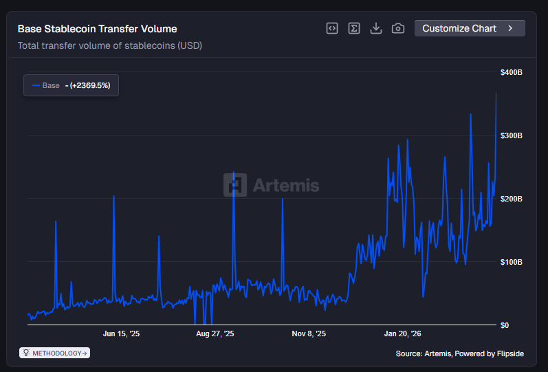 1CrypticPoet's tweet photo. 📈 @base just printed new all-time highs in stablecoin volume yesterday.

And agentic commerce is just getting started. https://t.co/wJ6EsMvk7F