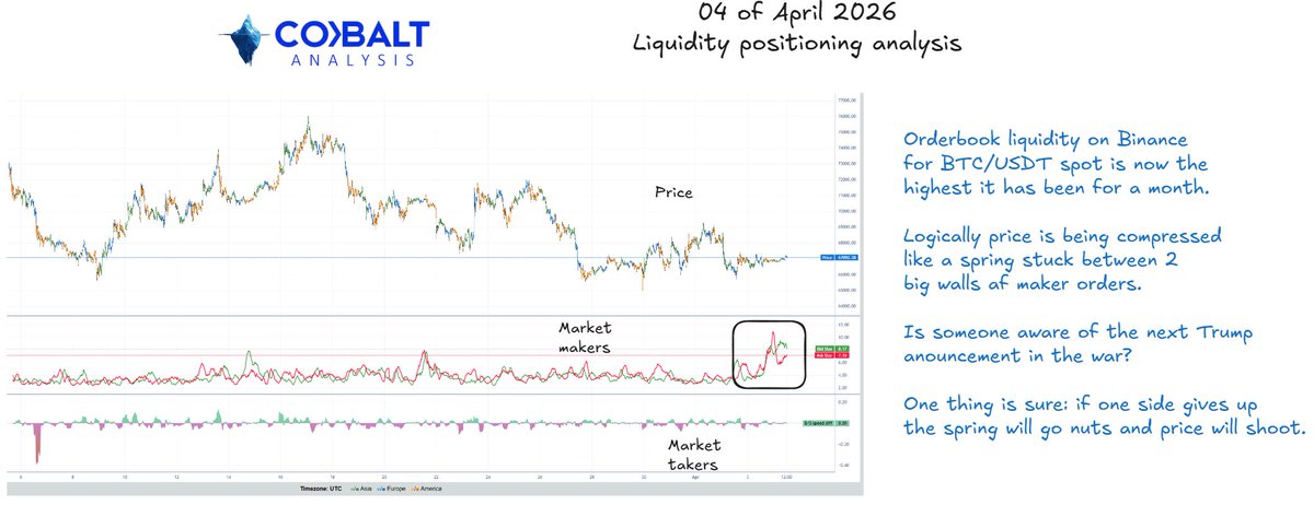 Orderflow gurus will show you immensely complicated charts with 33 indicators flashing 12 different colors.
The reality is you dont need more, you need less, you need to clearly see the market, that's what we are building. Just read this analysis, simple but actionable.
