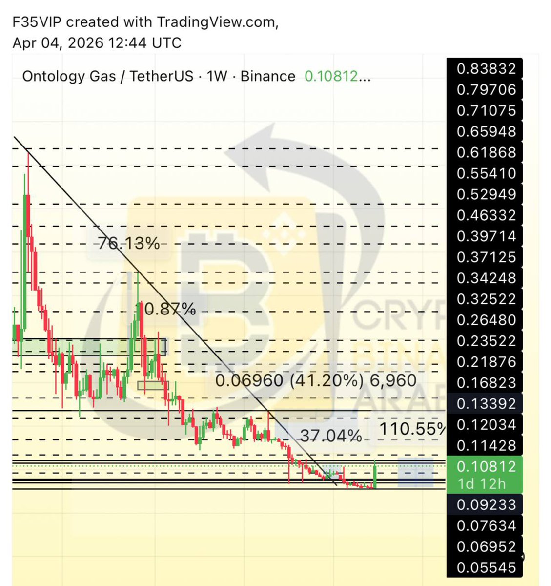 Cryptohelp90's tweet image. #ONG   $ong 

من قاع القاع شاركناها معكم وانفجرت لتحقق حتى الان +110%✅😍🔥🚀✅ مبارك عليكم😘👌