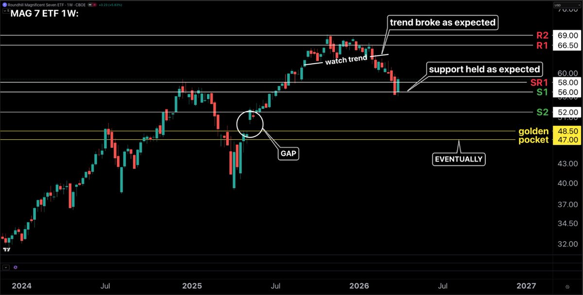 CryptoCrewU's tweet image. 🚨 #MAG 7 CONTROLS THE MARKET

~25–30% of SPX driven by 7 stocks.

When they roll over → markets reprice fast.

BTC already moved first 👀

Bounce… then deeper flush?

Get the full Weekly Report 👇
cryptocrewuniversity.com/x