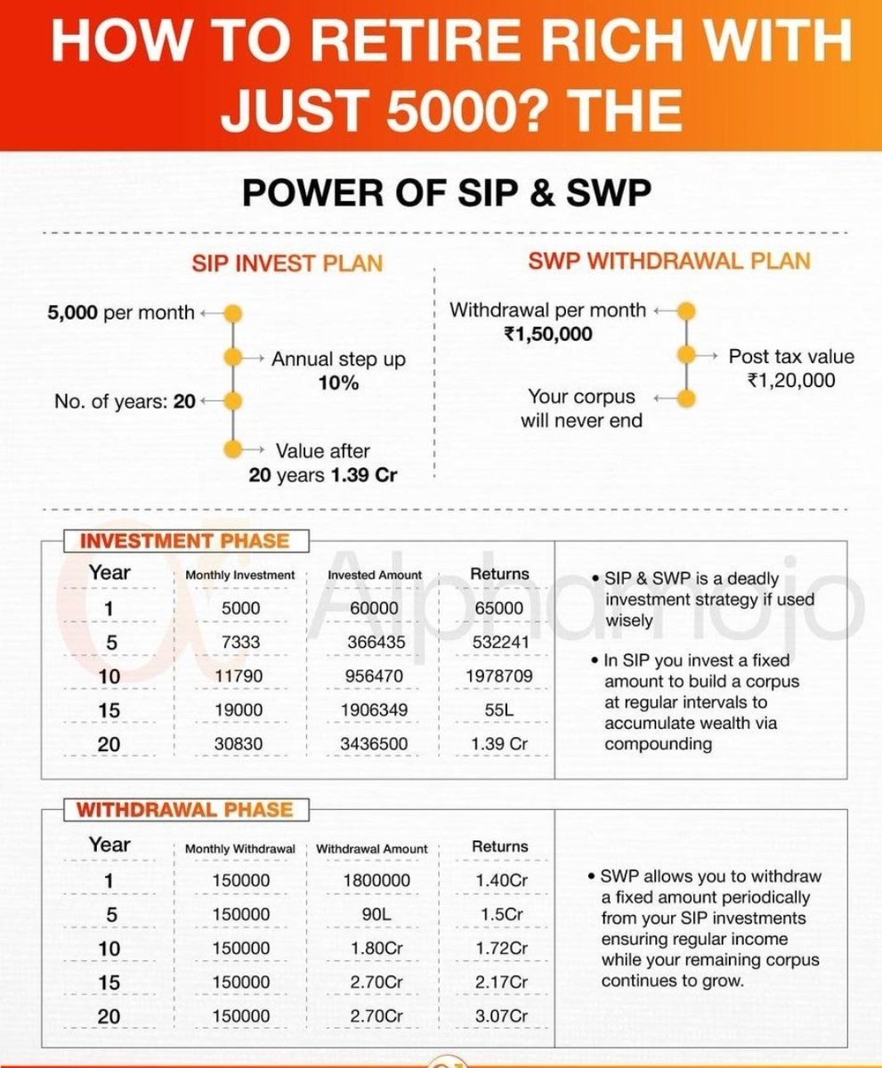 bobbykri_ranjan's tweet image. 💰HOW TO RETIRE RICH WITH JUST 5000 ?

#sip 
#swp