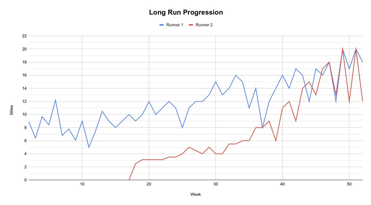 I like using a conservative progression for long runs during marathon training. 

Here’s a year-long progression of a runner who ran very well in year 2 as a marathoner (Runner 1). 

We include periods of building, sustaining, back off, then building again. 

This allows for