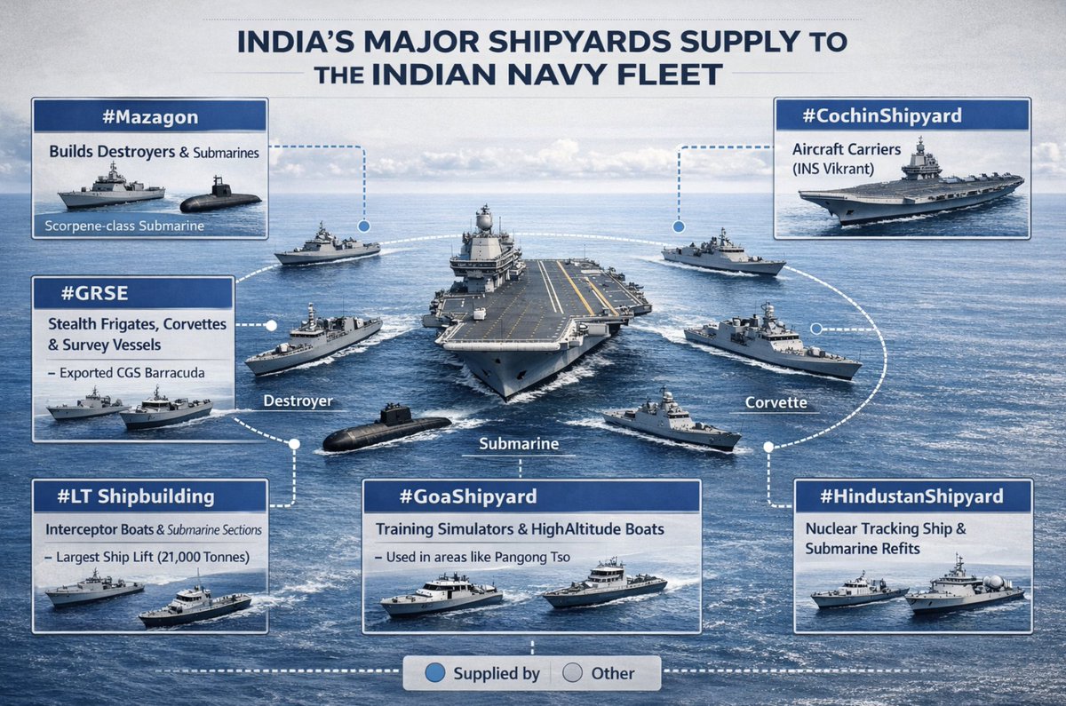 vinayak_kh56506's tweet image. Indian shipbuilders aren’t the same, each has a sharp niche.
Was mapping who builds what and the differences are stark-

1. #Mazagon - Only yard building Destroyers + Submarines

2. #Cochin - Only one capable of Aircraft Carriers (INS Vikrant)

3. #GRSE - Leader in Frigates,