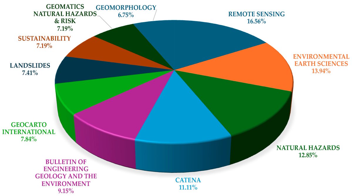 RemoteSens_MDPI's tweet image. 📃📃 Physically Based and #Data-Driven Models for #Landslide Susceptibility #Assessment: Principles, Applications, and Challenges

✍️ Chenzuo Ye et al.
🔗 brnw.ch/21x1jNi