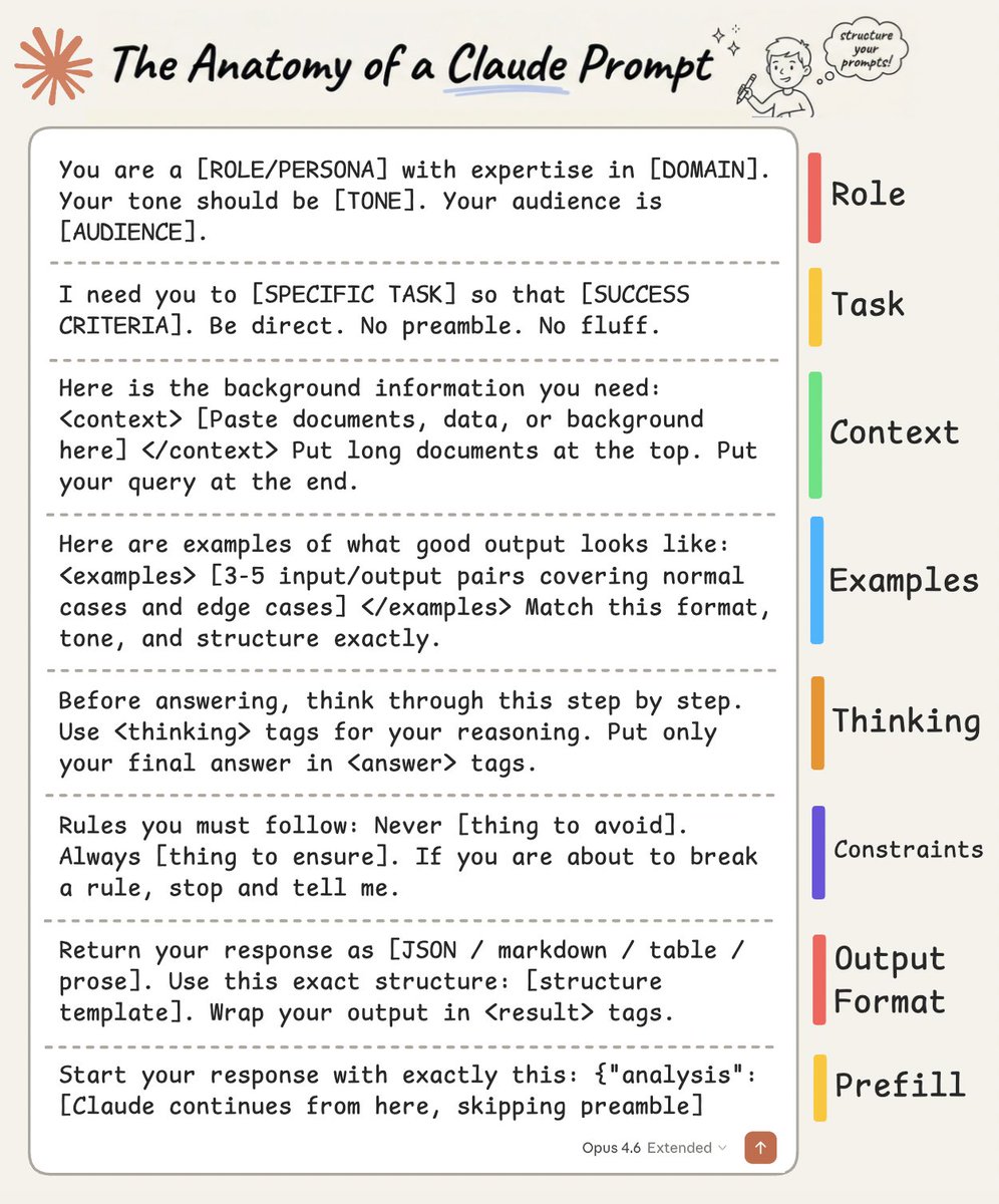 akshay_pachaar's tweet image. The anatomy of a Claude prompt:

The difference between a mediocre Claude output and a great one almost always comes down to how you structure your prompt.

Not the specific words you choose. Not some secret phrasing. Just a clear, repeatable structure that gives Claude exactly