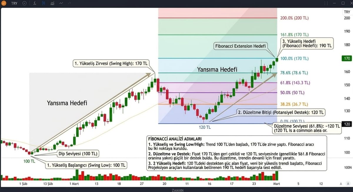 FİBONACCİ NASIL KULLANILMALIDIR.

- X hissemiz 100 liradan 150 liraya kadar gelmiş olsun yükselişimiz 50 tl oldu. 

- Daha sonra düzeltme yaptı ve 120 seviyesine kadar geldi. Tepki aldığı bu seviye 0.618 e denk geldi diyelim.

- Fibonacci mantığına göre;

- 120 liradan yaptığı