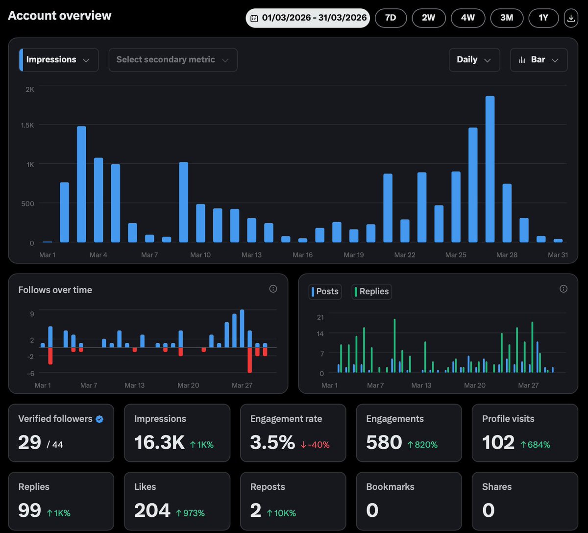 MaxiWyd's tweet photo. Results of my first month on X. 

I'm slowly learning how to post and engage. 

Hard to know what really works but I will try to create more engaging posts. 

But I'm happy about these results. 

What were your results? https://t.co/H5bnSDY4PO