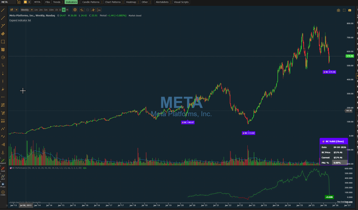 rockregan's tweet photo. 🚨 BOTTOM CATCHER SIGNAL FIRED on the WEEKLY chart for $META! 🔥
Just lit up today — 04-04-2026 — at $574.46 on the close.
This is the same indicator (only on @TrendSpider)  that caught: • $113.02 → monster rally • $190.07 → another massive leg up
Now it’s flashing again after the sharp pullback from all-time highs.
Is this the bottom before the next leg higher? Chart is speaking loud and clear. 📈
Who else is watching $META? Drop your thoughts below 👇

#META #Stocks #Trading #BottomCatcher #Nasdaq
