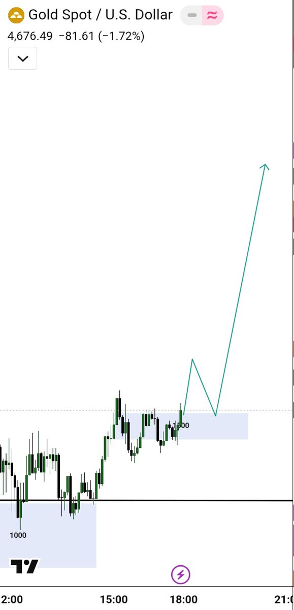 My go to market analysis on Gold for trading day, Monday and Tuesday. Break and retest 4676 for entry and TP at 4745.

What is your view and analysis looks like on Gold?