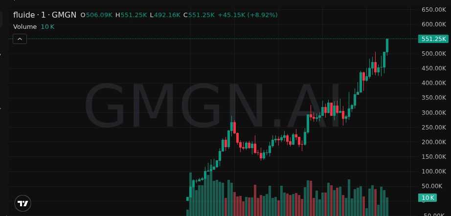 MonblacnSOL's tweet photo. ⚔️ $fluide crushing sellers

Now 5X — bulls winning 💪

👉 Free Calls (Daily): https://t.co/gPgNzFS7xR

DFsBC5HQoFHSLtE6LmWRff8GGWgiZ9Y52nPqsFCYpump

#Memecoin https://t.co/Jhg7iMzJjO