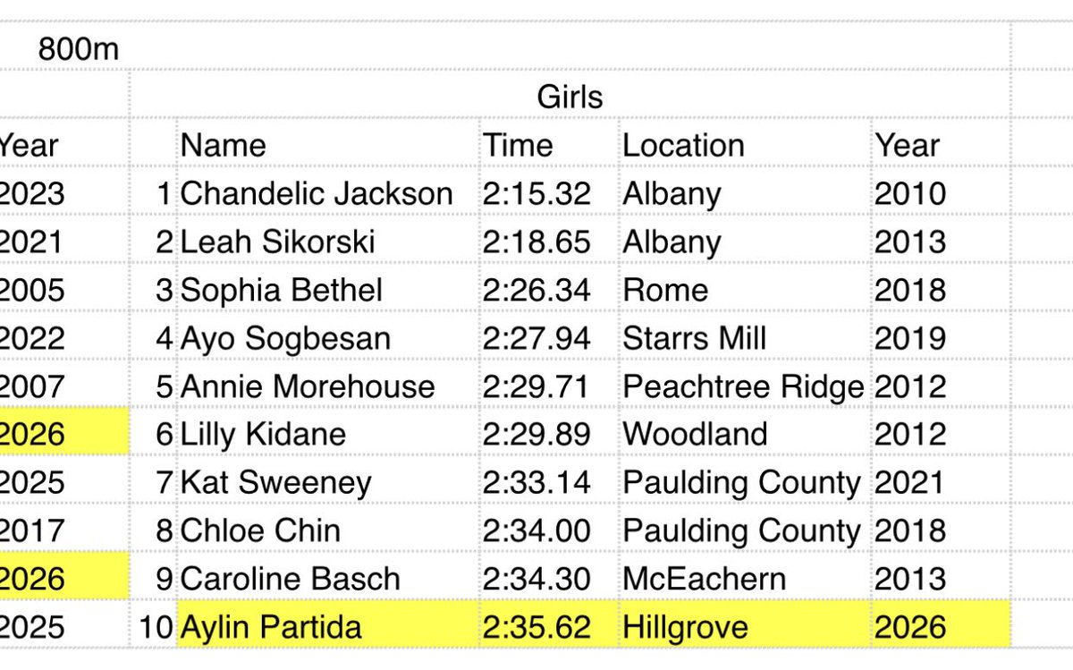 ephstfxc's tweet photo. Multiple top 10 team results in school history to start Spring Break!!!
Congrats to Keli (400m), Devyn and @athletegirlchlo in the 300 hurdles, Aylin (800m), @kirkthomas8707 (Triple Jump), Tyler (Long Jump), and Rowen (Pole Vault).
@AthleticsEP https://t.co/o5njb8cfAo