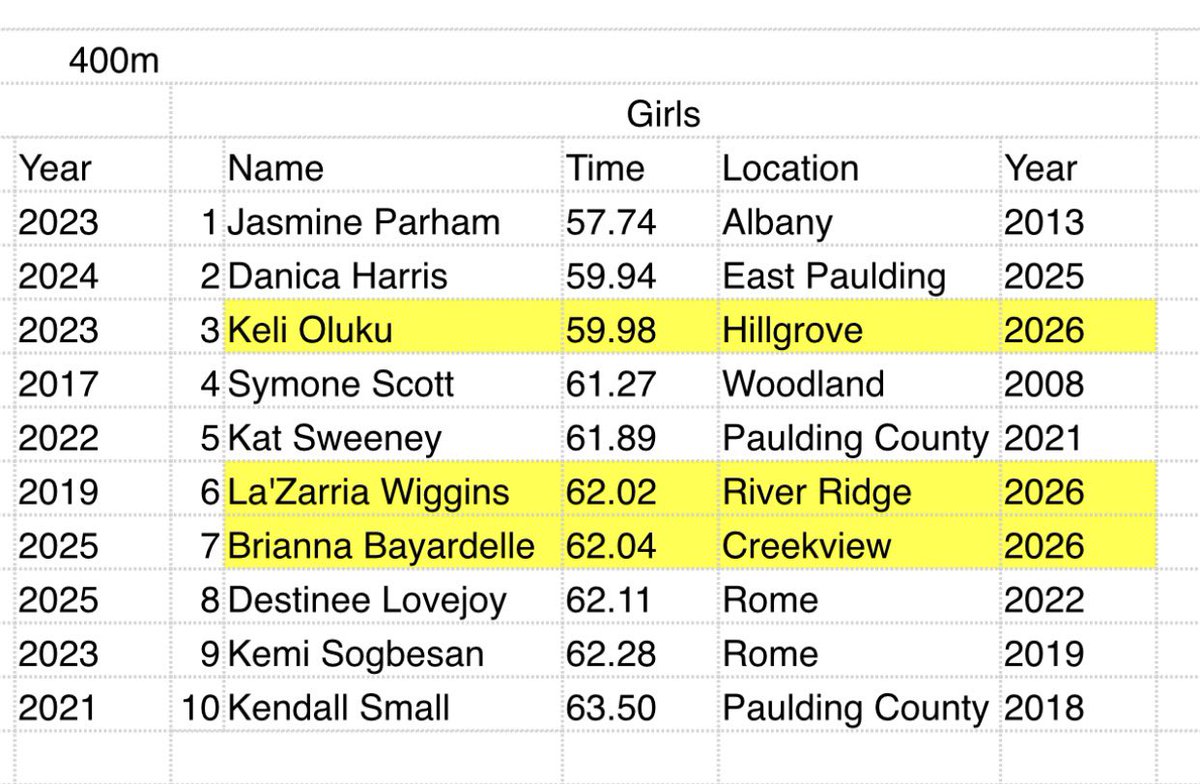 ephstfxc's tweet photo. Multiple top 10 team results in school history to start Spring Break!!!
Congrats to Keli (400m), Devyn and @athletegirlchlo in the 300 hurdles, Aylin (800m), @kirkthomas8707 (Triple Jump), Tyler (Long Jump), and Rowen (Pole Vault).
@AthleticsEP https://t.co/o5njb8cfAo