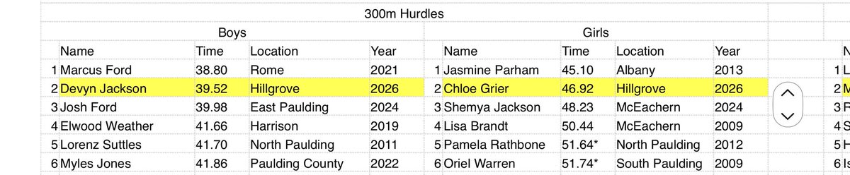 ephstfxc's tweet photo. Multiple top 10 team results in school history to start Spring Break!!!
Congrats to Keli (400m), Devyn and @athletegirlchlo in the 300 hurdles, Aylin (800m), @kirkthomas8707 (Triple Jump), Tyler (Long Jump), and Rowen (Pole Vault).
@AthleticsEP https://t.co/o5njb8cfAo
