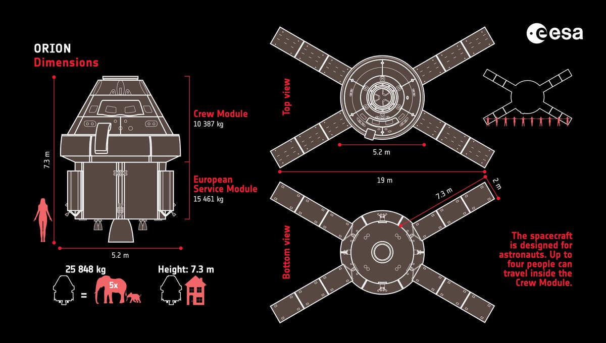 The @NASA Orion capsule has a total interior volume of 330 cubic feet (about 9 cubic meters), providing roughly the same amount of habitable space as two minivans for its four-person crew.