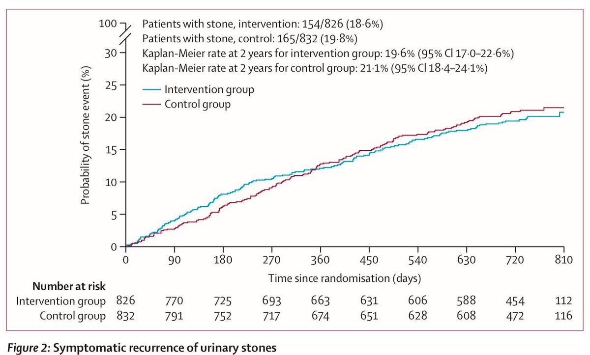 NutrioSci's tweet image. Prevention of urinary stones with hydration❓@TheLancet 

A behavioural intervention programme to promote fluid intake for secondary stone prevention did not reduce recurrent stone events.

#Nutrition #Science #NEWS #Meded #Medx #Lancet