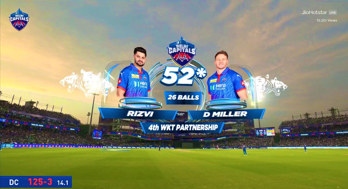 kohliverse37917's tweet photo. FIFTY RUNS STAND BY RIZVI &amp; MILLER.

- Miller scored just 1*(5) 🤯
#DCvsMI #Orangecap #pathum https://t.co/OjQgJEYzCC