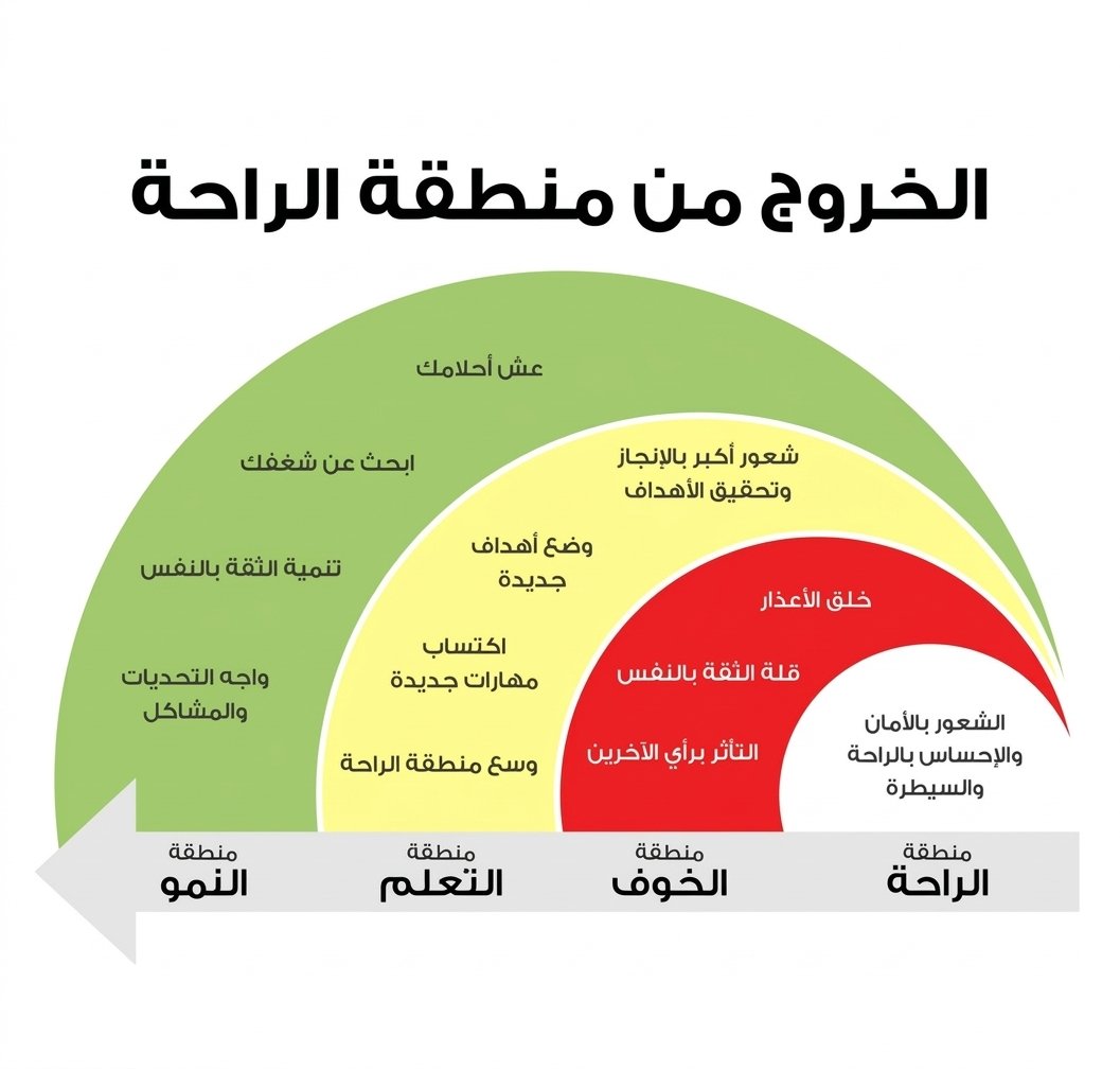 saad_almaleki's tweet photo. ماهي مراحل الخروج من منطقة الراحة؟ 
وكيف نستفيد منها؟

1- منطقة الراحة: 
- هنا كل شيء مألوف ومكرر.  
- تسوي الأشياء اللي تعودت عليها.  
- مافي خوف، بس مافي نمو حقيقي برضه.  

2- منطقة الخوف (أول ما تطلع): 
- هذه المرحلة أول ما تبدأ التغيير.  
- تحس بتردد، قلق، أسئلة: "طيب لو فشلت؟"، "وش بيقولون الناس؟".  
- ممكن تحاول تهرب وترجع للروتين القديم.  
- هنا المطلوب منك: خطوات صغيرة فقط، مو إنجازات كبير.  

3- منطقة التعلم: 
- لو صبرت شوي في منطقة الخوف، تدخل في هذه المنطقة.  
- تبدأ تتعلم أشياء جديدة، تجرب، تغلط وتصحح.  
- ثقتك بنفسك تزيد شوي شوي، وتبدأ تحس إن الموضوع ممكن.  

4- منطقة النمو:
- بعد فترة من التعلم والتجربة، توصل هنا.  
- تشوف نتائج واضحة: مهارة، فرصة، علاقة، صحة أفضل 
- تبدأ تحط أهداف أكبر، وتستغرب كيف كنت خايف من البداية.