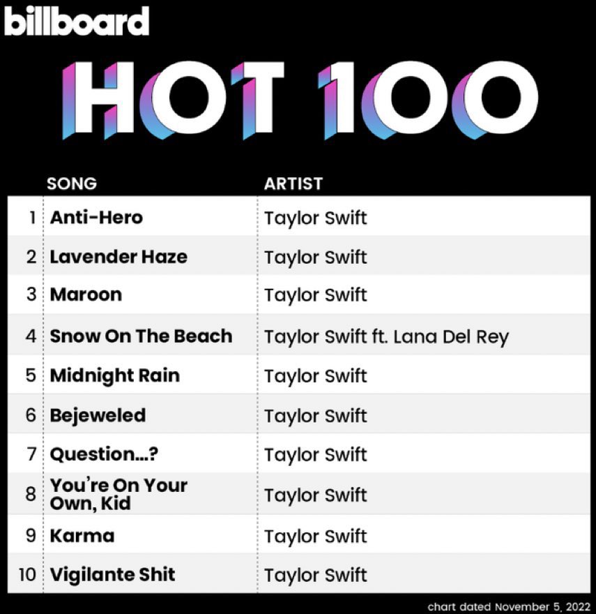Taylor Swift Chile ❤️‍🔥 tweet media