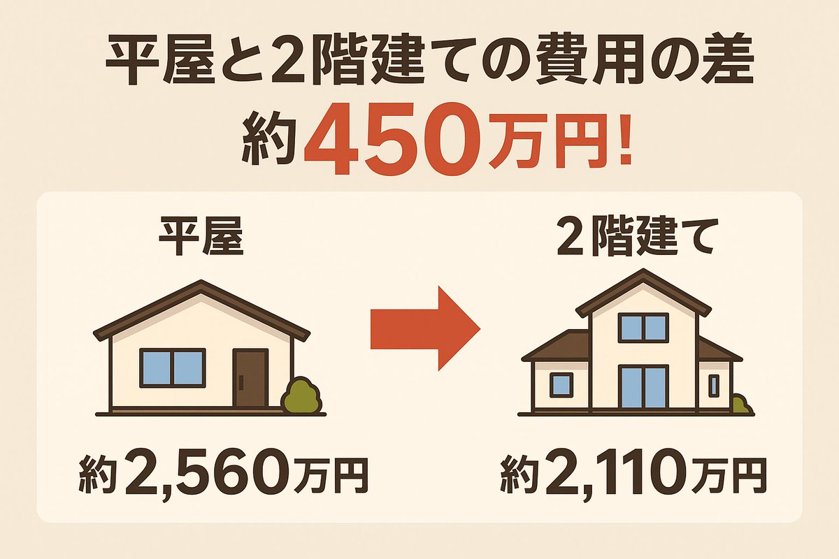 captain_cook02's tweet photo. 【平屋vs2階建て🏠】

アキュラホームの平均価格、平屋は約2,560万円✨
2階建てとの差は約450万円💰
あなたならどっちを建てる？👇

👉詳しく見るhttps://t.co/VjwumxSdKx

#アキュラホーム #平屋 #注文住宅 #ローコスト住宅 https://t.co/X8gYwW4vqM