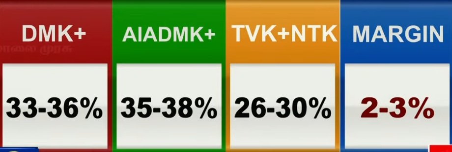 itzproudloser's tweet image. #MalaimurasuTV Survey :

94.Krishnagiri 

DMK+ -33-36%

AIADMK+ -35-38%

TVK+NTK -26-30%

Projected Winner : AIADMK + 

#Krishnagiri #AIADMK #DMK #TVK