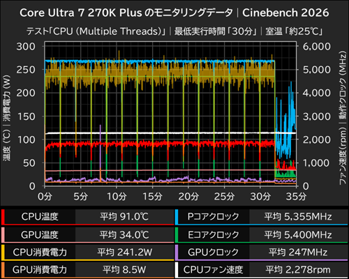watch_akiba's tweet image. 【今週の人気記事】Intelの新型CPUは空冷で冷えてしかも高コスパ、「Core Ultra 200S Plus」をテストしてみた akiba-pc.watch.impress.co.jp/docs/parts_rev… #Intel