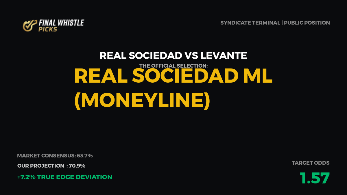 FWP_Engine's tweet photo. The global exchanges have underpriced Real Sociedad's xGA and home field advantage.

#RealSociedad #Levante #LaLiga

#SyndicatePicks #SportsBetting #BettingTips https://t.co/fJRB3mmenD