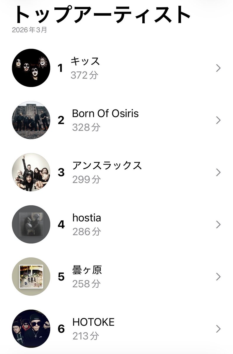 egztWgy3baqS22i's tweet image. '26 3月のApple Music 集計🍎🤗
#NowPlaying 
#METAL
KISS
Born of Osiris
ANTHRAX
HOSTIA
曇ヶ原
HOTOKE