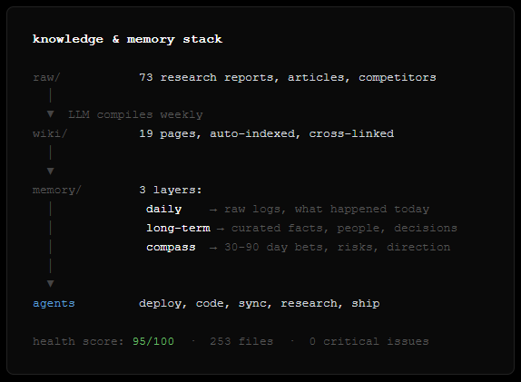 temadev's tweet photo. @karpathy described building an LLM knowledge base for research.

I built one that runs 3 businesses while I sleep.

Same foundation — markdown wiki, auto-indexed, no RAG — but extended into a full operating system for a solo founder. Here's the setup 🧵 https://t.co/pDcjaEeHZL