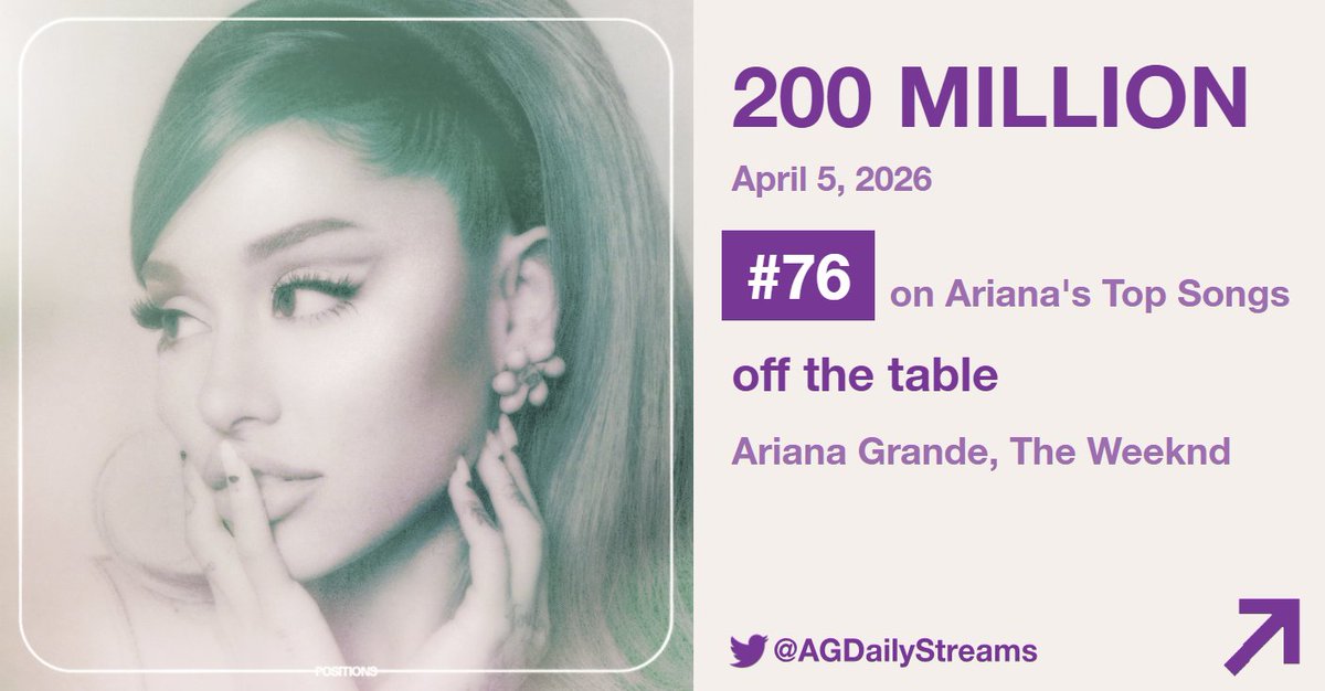 Ariana Grande on Spotify tweet media