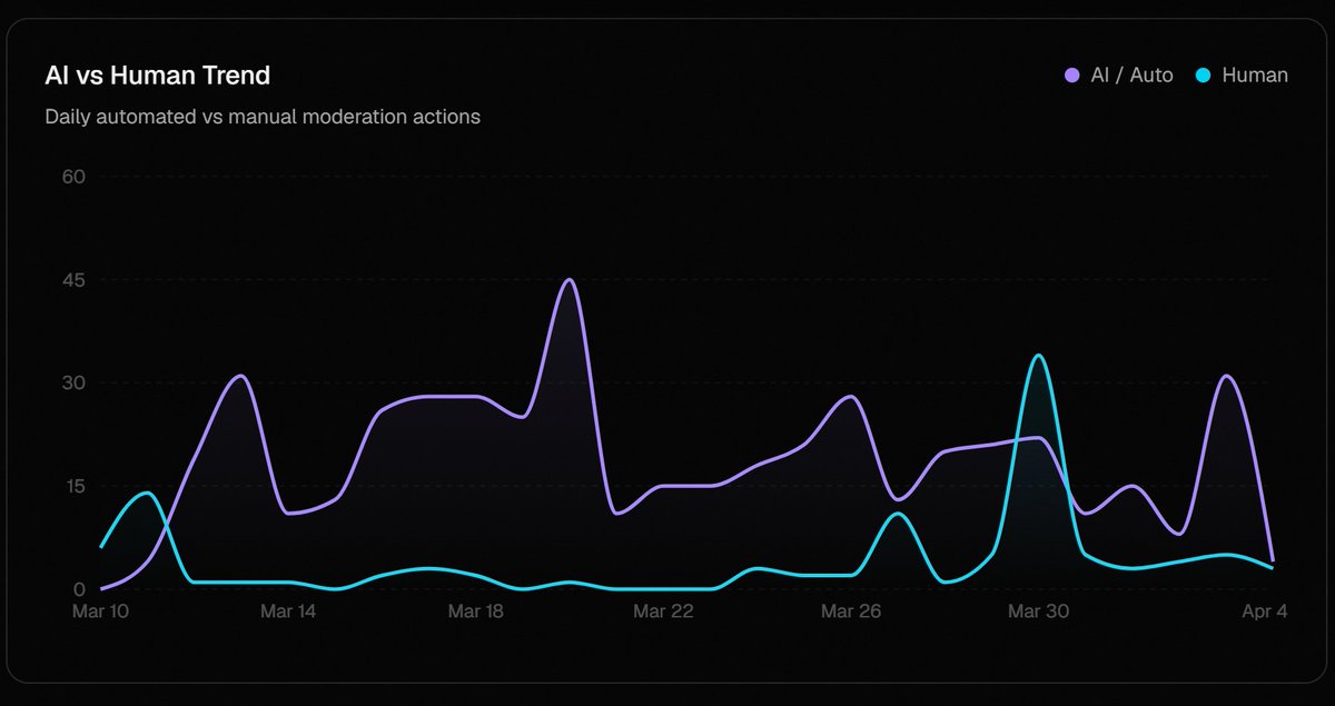manueltcl's tweet photo. At @vortrius we're putting AI to work where it matters

Our Telegram groups are mostly run by an AI moderator now. Spammers and scammers get handled automatically.

Human mods are just hanging with the community, giving it the warm touch it deserves. https://t.co/tRRz4GLUlE
