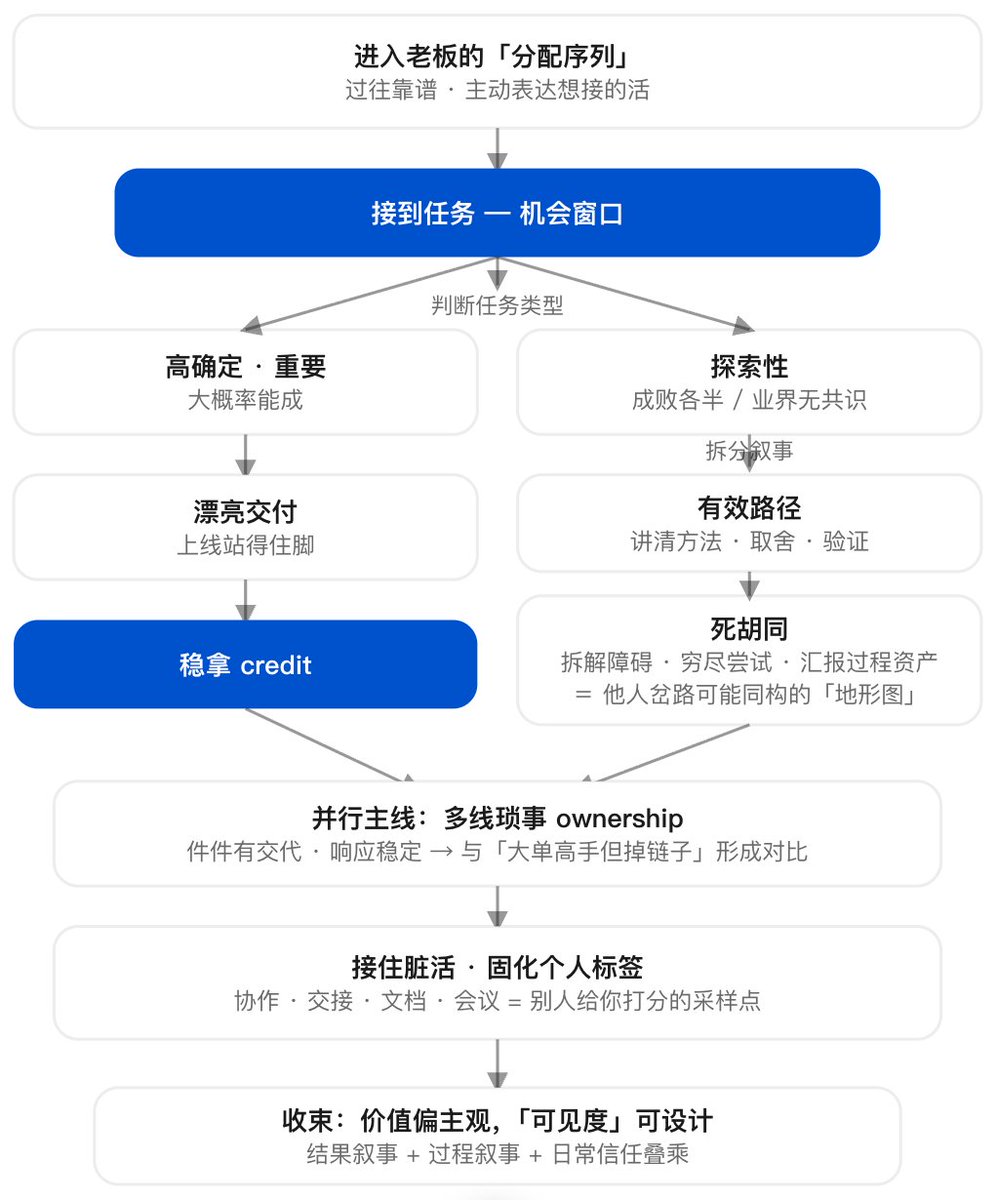 StevenChouAI's tweet photo. 如何在工作中展现你的价值?
老板不会主动盯着你。能交付只是 60 分；50/50 的任务里，死胡同也能汇报成资产，琐事堆多了靠 ownership 翻盘。

我把这套逻辑写成长文了：
https://t.co/MK3PbN3lkO https://t.co/X3vTTwxBby