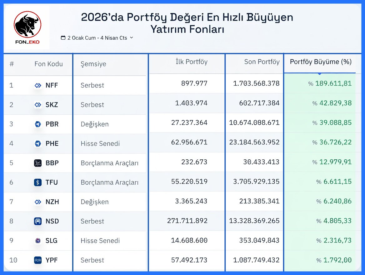 🚨 2026’DA PATLAMA YAPAN FONLAR BURADA!

Portföy değeri en hızlı büyüyen yatırım fonları listesi açıklandı ve 1 numara resmen uçmuş! 

#NFF, kısa sürede portföyünü %189.611 büyütmüş… Evet, doğru okudunuz, neredeyse 1900 kat! 🔥

#SKZ %42.8, #PBR %39, #PHE %36… Liste inanılmaz!