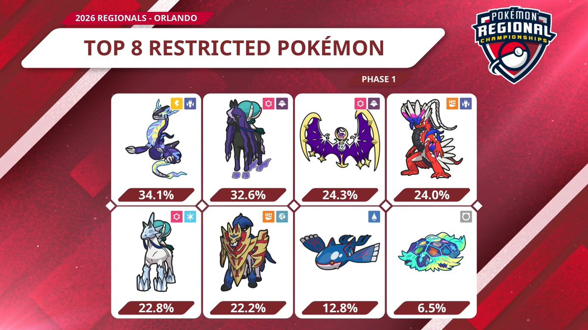 playpokemon's tweet image. Regulation I returns to #PokemonVGC! Here are the top Restricted Pokémon for Phase 1 in Orlando! 💫