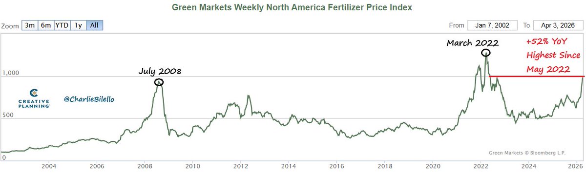 Charlie Bilello tweet media