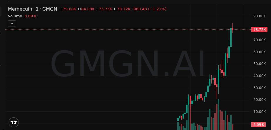 JulCus2210's tweet photo. $Memecuin not slowing down.

2X from 37K and momentum is picking up.

👉 Free Calls (Daily): https://t.co/6Bg0hm1b1F

E38xzSDXPfytWam4HKXBLsRd5XBNkDk9UrLFqbE9pump

#Memecoin https://t.co/Emu9X5F6Ra
