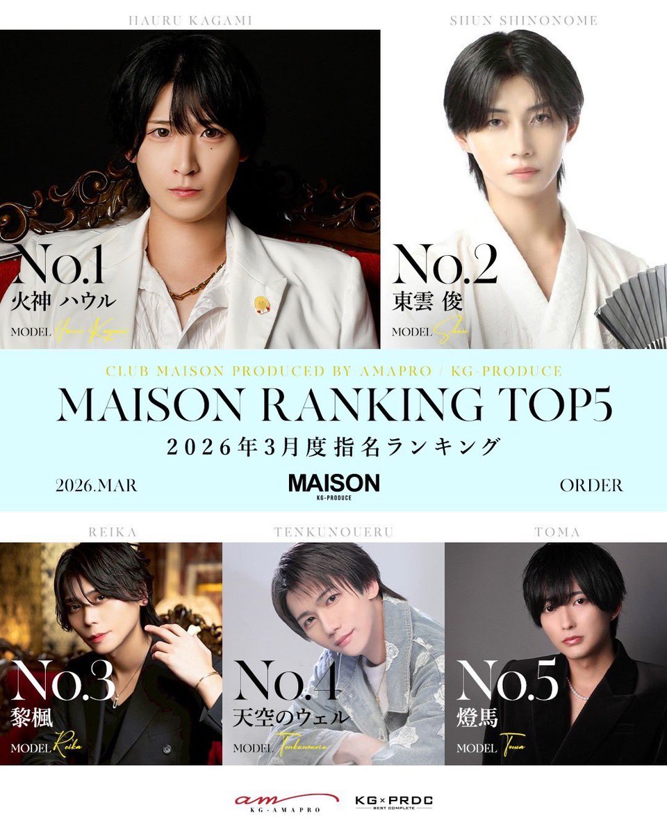 kg_maison's tweet photo. MAISON3月度指名ランキングTOP5

#ホスト #歌舞伎町 #やっちゃえKG #あまぷろ #MAISON https://t.co/CmRsA8EV2E