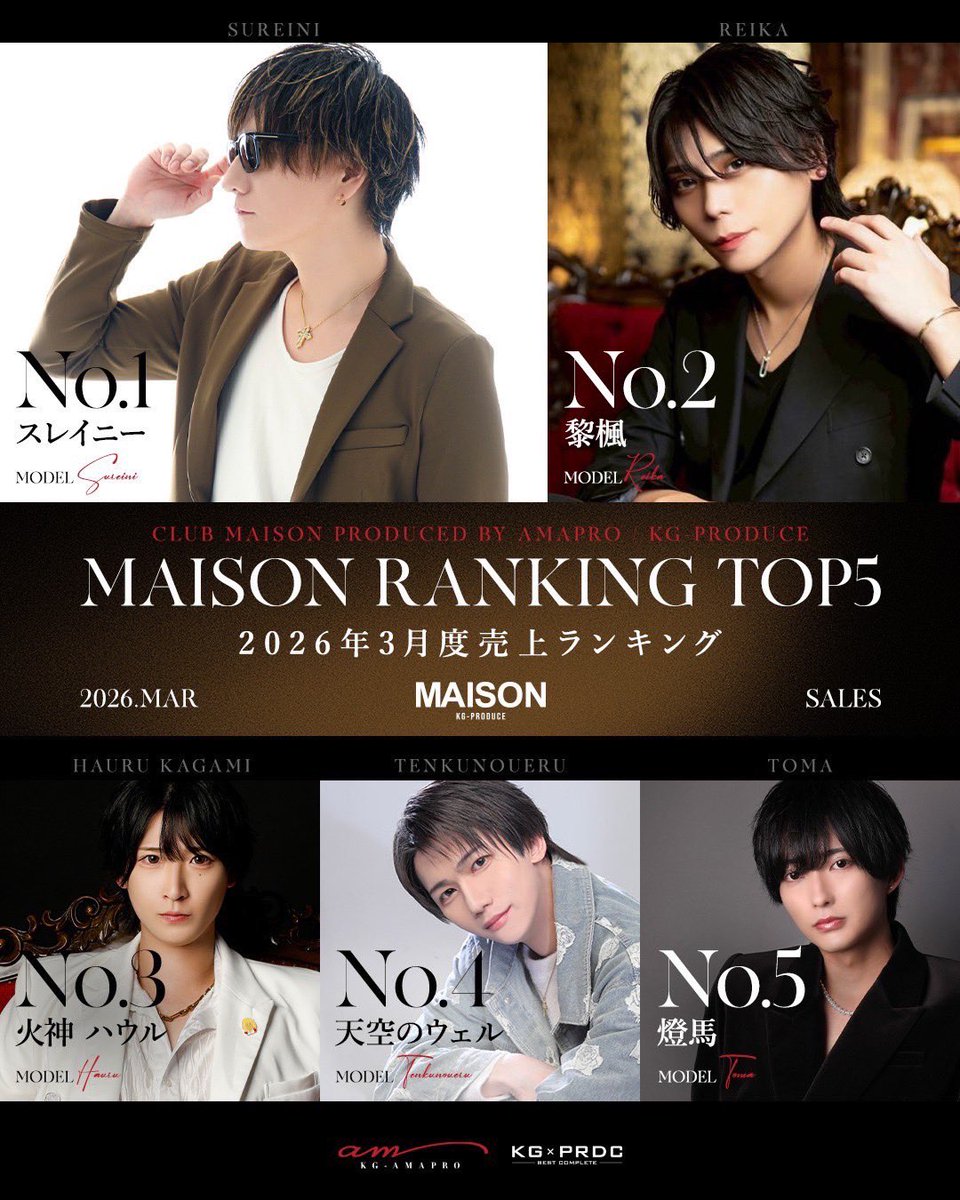 kg_maison's tweet photo. MAISON3月度売上ランキングTOP5

#ホスト #歌舞伎町 #やっちゃえKG #あまぷろ #MAISON https://t.co/L9XwrksEUq