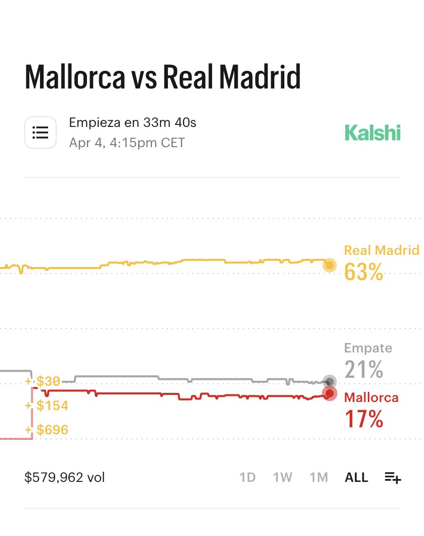 KalshiES's tweet image. El Real Madrid es favorito ante el Mallorca con un 63% de probabilidades