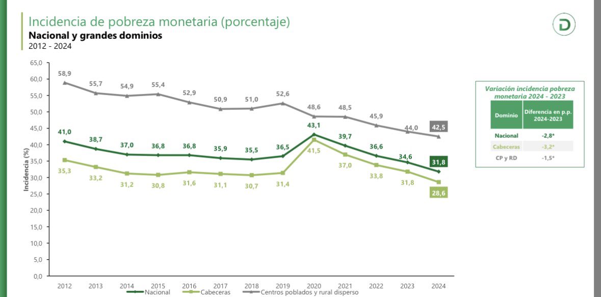 JJuanitamayorga's tweet photo. Que una congresista literalmente se esté inventando datos ya es ridículo. Del 2022 al 2024 más de 3 millones de personas salieron de la pobreza monetaria, datos comprobados por el DANE y el Banco de la República. La pobreza monetaria extrema también cayó. ¡DEJEN DE MENTIR! https://t.co/I4rlIowsJV