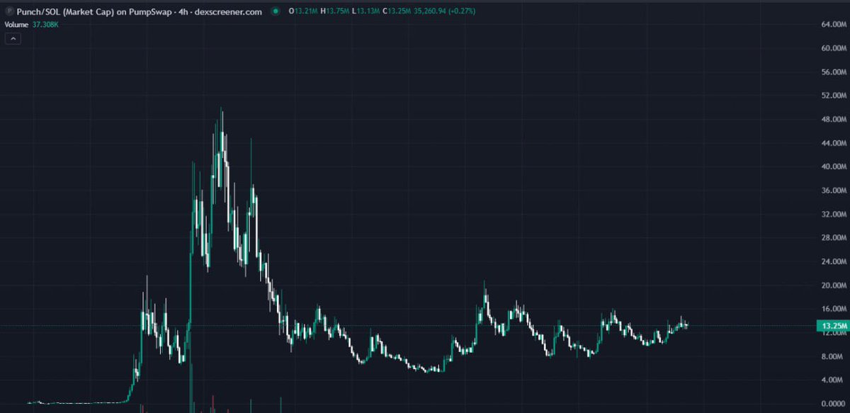 ChinaPumpWXC's tweet photo. $PUNCH 已经证明了他是世人所见过的、最具偶像色彩的动物。

他的**心智占有率（Mindshare）**每天都在增长。

他每天都会登上全球新闻，全世界都在追踪他的一举一动。 https://t.co/zAwuLGOnrZ